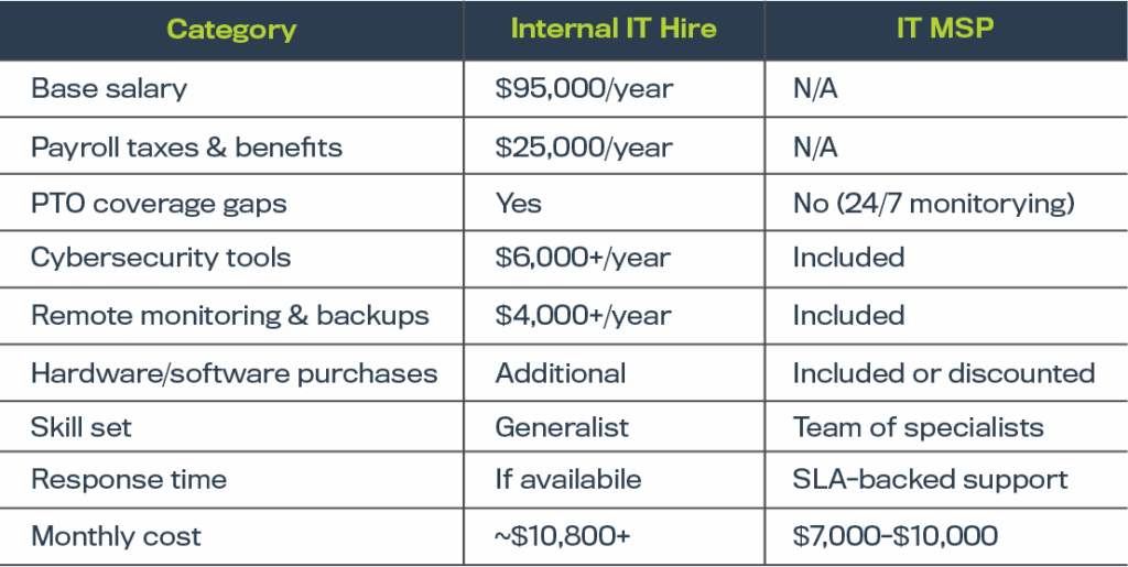 MSP cost comparison, MSP vs internal IT, outsourced IT costs, IT staffing vs managed services, MSP ROI, SMB IT budget, managed IT pricing