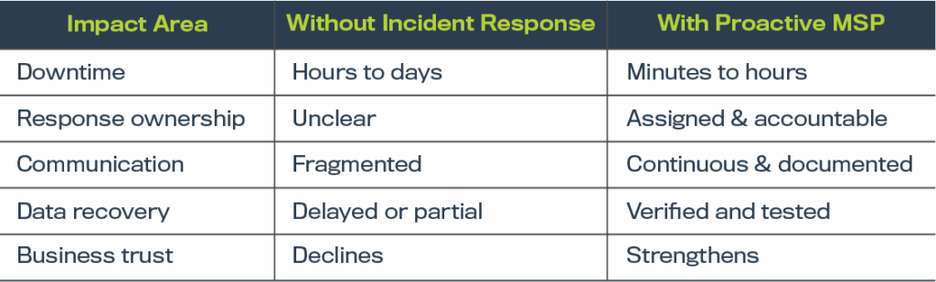 MSP cybersecurity, MSP security gap, managed IT security, incident response, vendor accountability, SMB cybersecurity risk